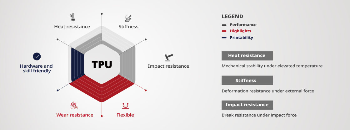 raise3d tpu-95A filament premium