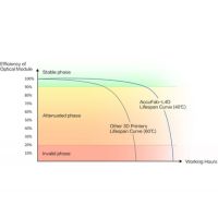 AccuFab-L4D proven reliability